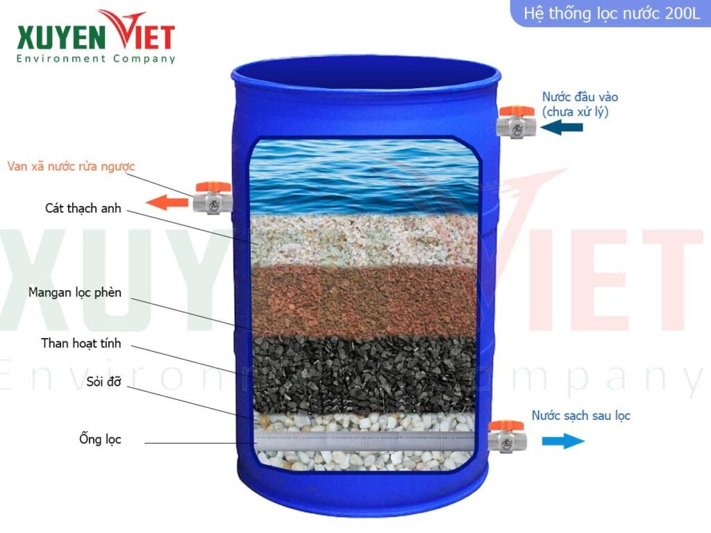 cach lam be loc nuoc voi than hoat tinh va soi do vat lieu loc 200L 1024x768 - Mô hình - Hệ thống lọc nước bằng than hoạt tính Đơn Giản