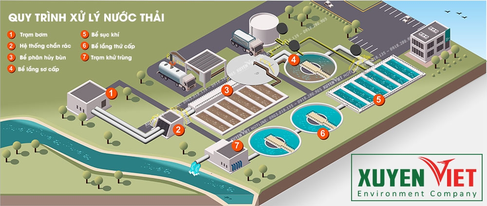 Thiet ke tram xu ly nuoc thai do thi va cong nghiep Moi Truong Xuyen Viet - Tỷ lệ pha than hoạt tính bột đạt hiệu quả cao trong xử lý nước thải