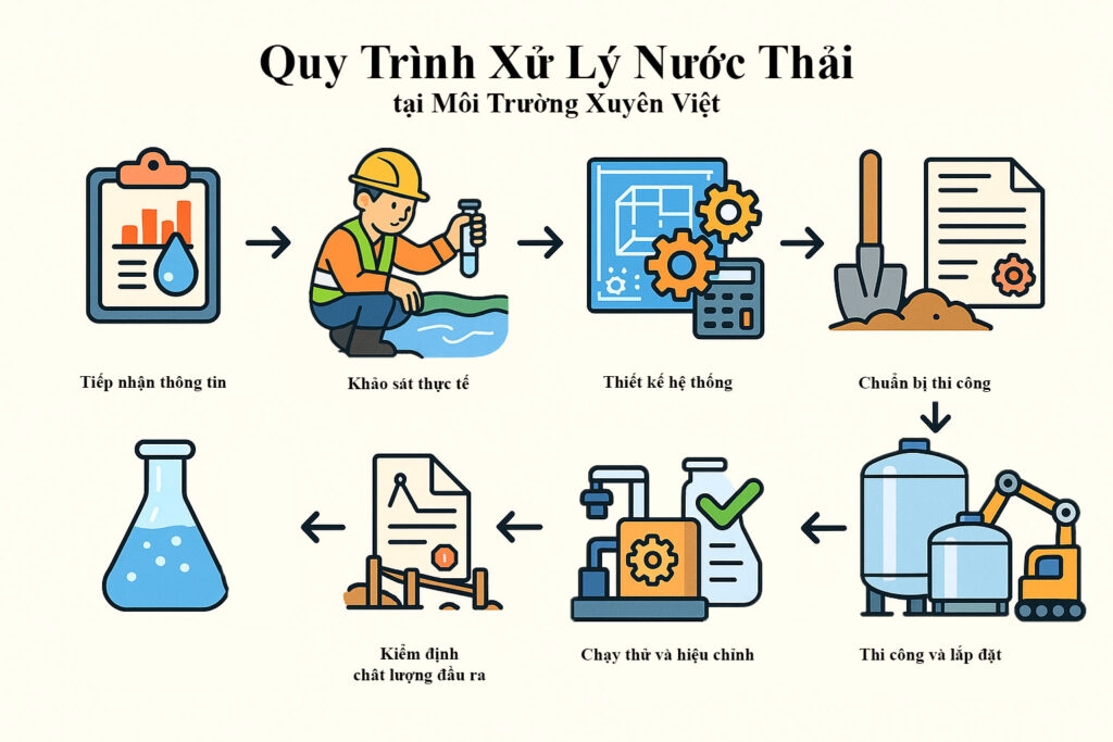 Quy trinh Thi cong Chuyen nghiep cua Moi Truong Xuyen Viet 1024x683 - 7 Công Nghệ Tái Sử Dụng Nước Thải Công Nghiệp